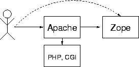 \includegraphics[scale=0.5]{bilder/apache_zope.eps}